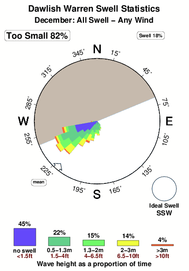 Dawlish warren.surf.statistics.december