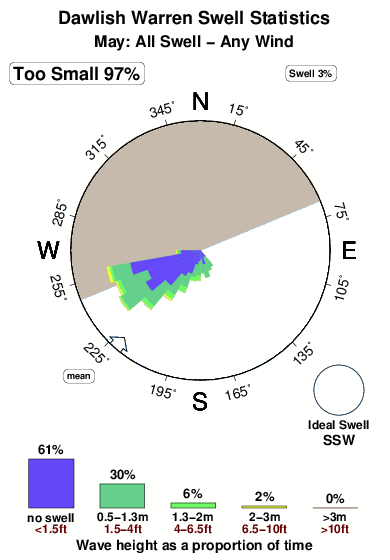 Dawlish warren.surf.statistics.may