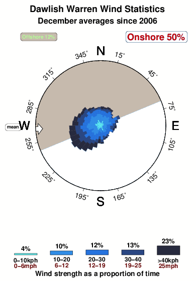 Dawlish warren.wind.statistics.december