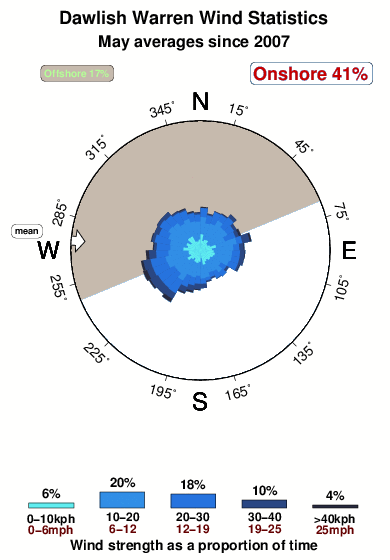 Dawlish warren.wind.statistics.may