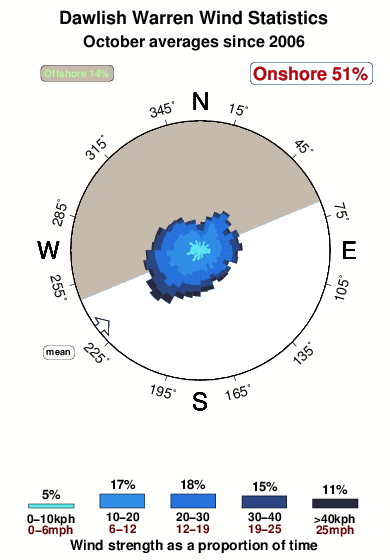 Dawlish warren.wind.statistics.october