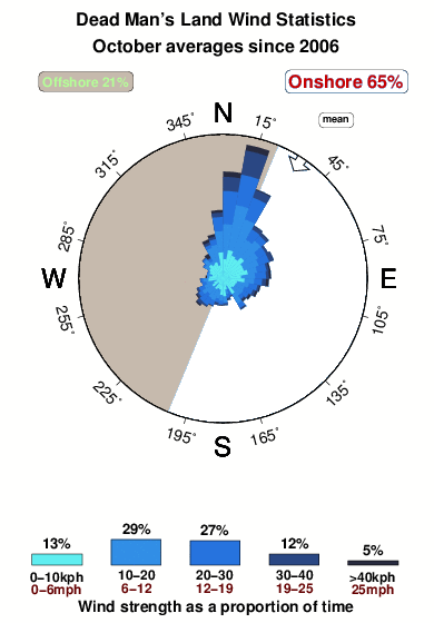 Dead mans land.wind.statistics.october