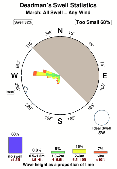 Deadman s 1.surf.statistics.march