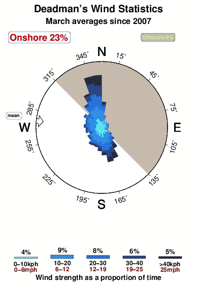 Deadman s 1.wind.statistics.march
