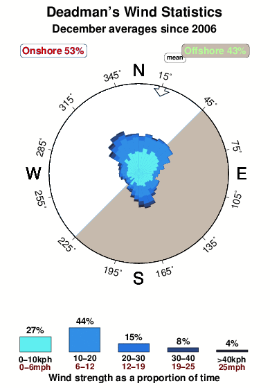 Deadmans 3.wind.statistics.december