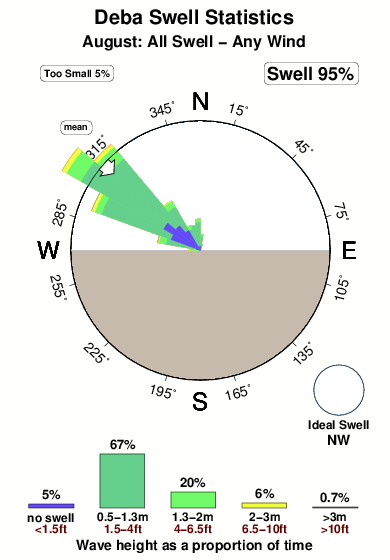 Deba.surf.statistics.august
