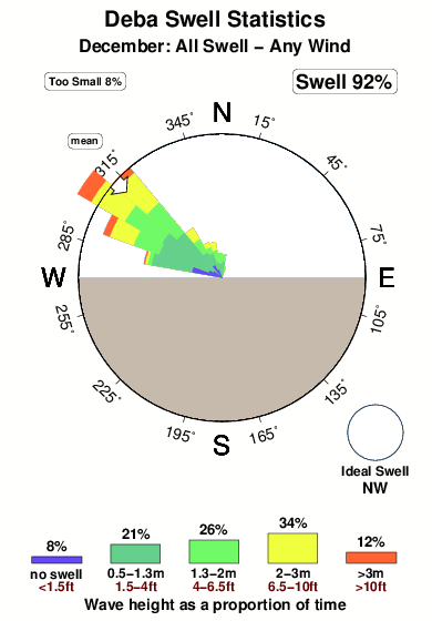 Deba.surf.statistics.december