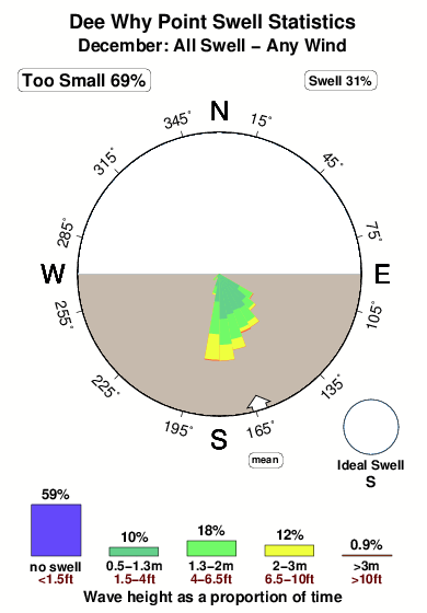 Dee why point.surf.statistics.december