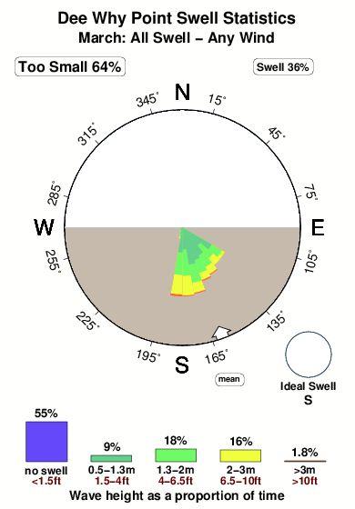 Dee why point.surf.statistics.march