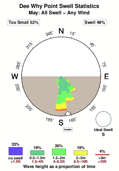 Dee why point.surf.statistics.may