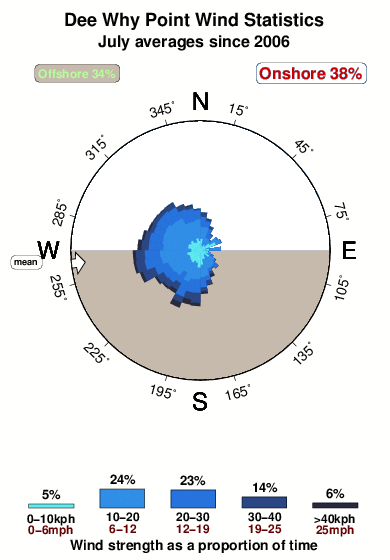 Dee why point.wind.statistics.july