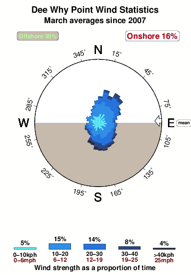Dee why point.wind.statistics.march