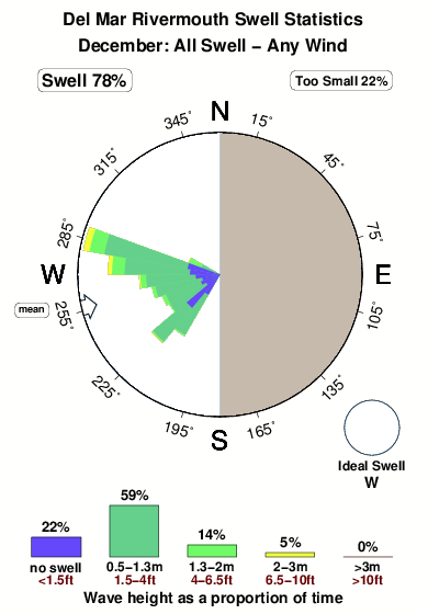 Del mar rivermouth.surf.statistics.december