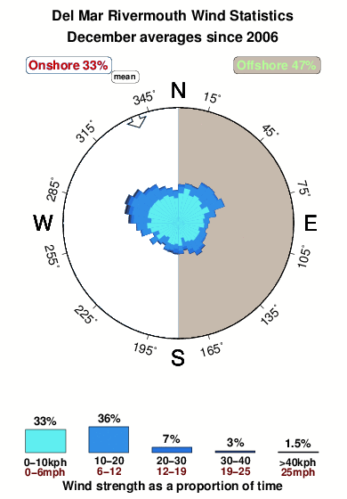 Del mar rivermouth.wind.statistics.december