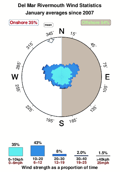 Del mar rivermouth.wind.statistics.january