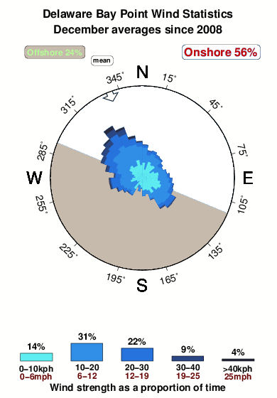 Delaware bay point.wind.statistics.december