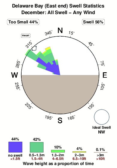 Delaware Bay Current Charts