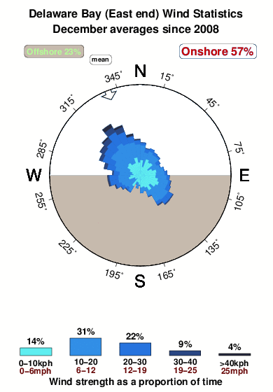 Delaware bay.wind.statistics.december