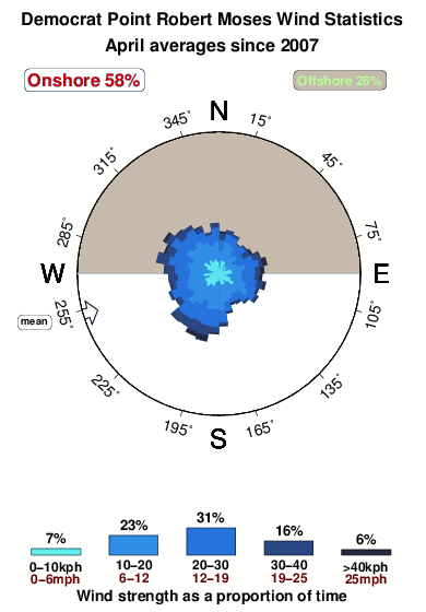 Democrat point robert moses.wind.statistics.april