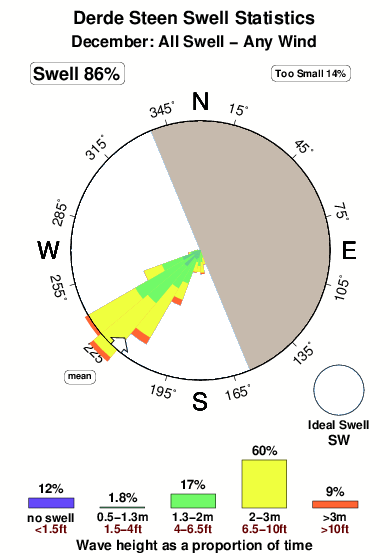 Derde steen.surf.statistics.december