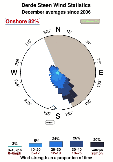 Derde steen.wind.statistics.december