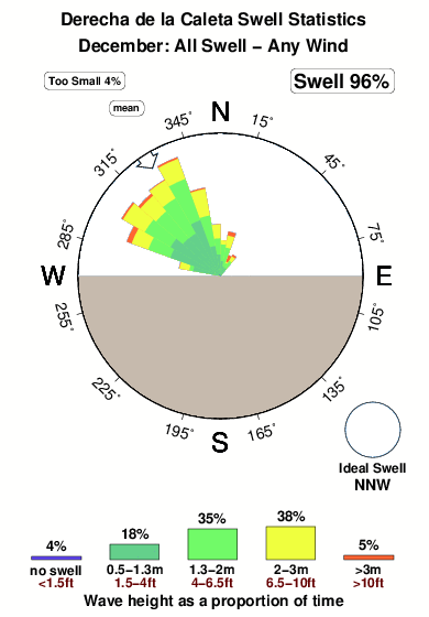 Derechadela caleta.surf.statistics.december