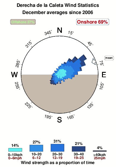 Derechadela caleta.wind.statistics.december