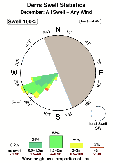 Derrs.surf.statistics.december