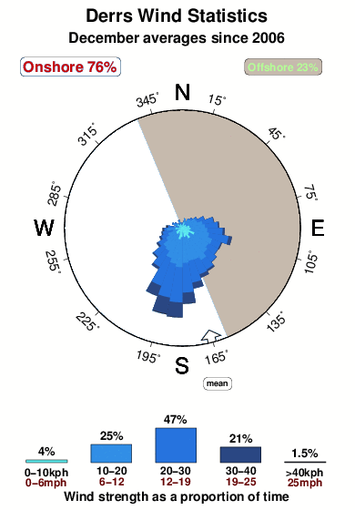 Derrs.wind.statistics.december