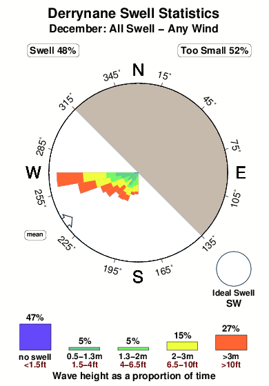 Derrynane.surf.statistics.december