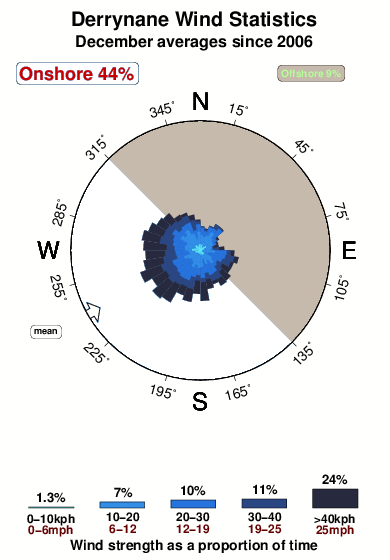 Derrynane.wind.statistics.december