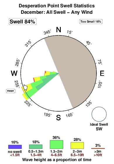 Desperation point.surf.statistics.december