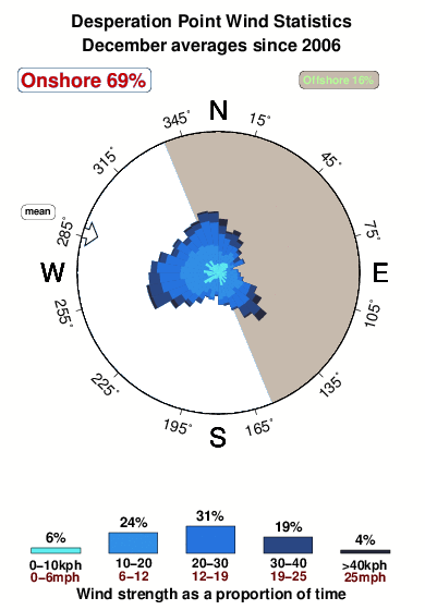 Desperation point.wind.statistics.december
