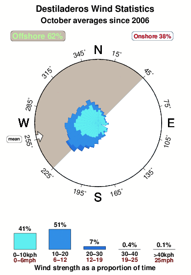 Destiladeros.wind.statistics.october