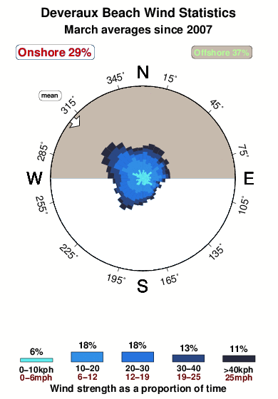 Deveraux beach.wind.statistics.march