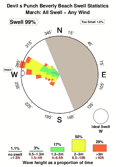 Devil s punch beverly beach.surf.statistics.march