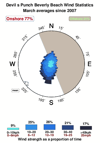Devil s punch beverly beach.wind.statistics.march