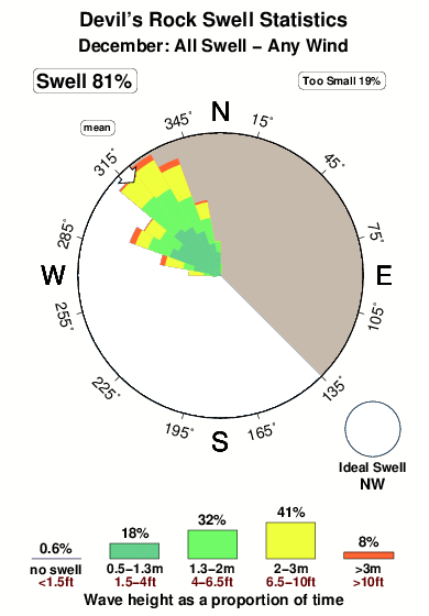 Devils rock.surf.statistics.december
