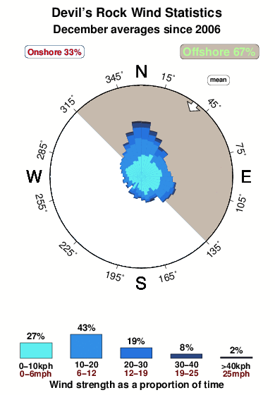 Devils rock.wind.statistics.december