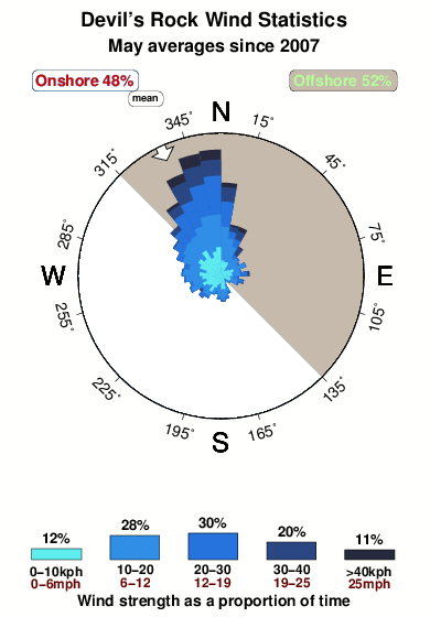 Devils rock.wind.statistics.may