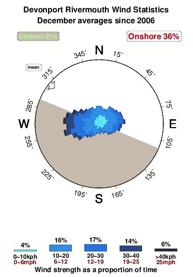 Devonport rivermouth.wind.statistics.december