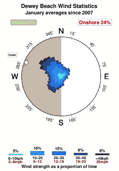 Dewey beach.wind.statistics.january