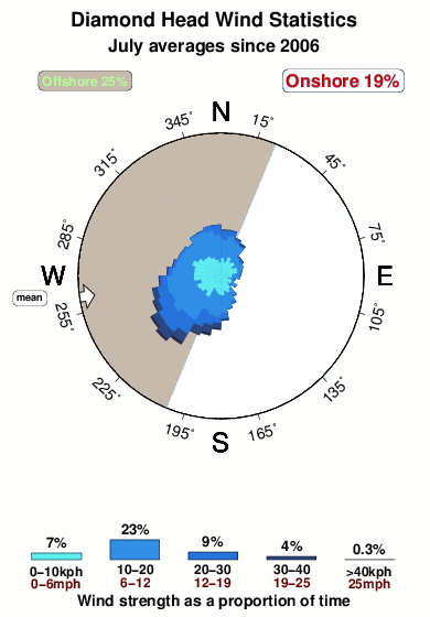 Diamond head.wind.statistics.july