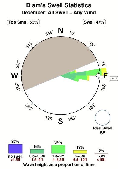 Diams.surf.statistics.december