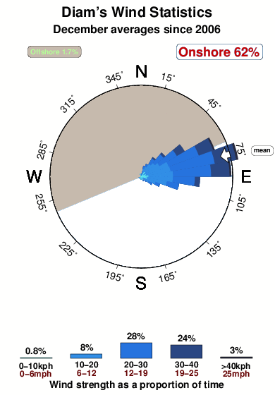 Diams.wind.statistics.december