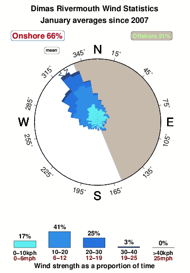 Dimas rivermouth.wind.statistics.january