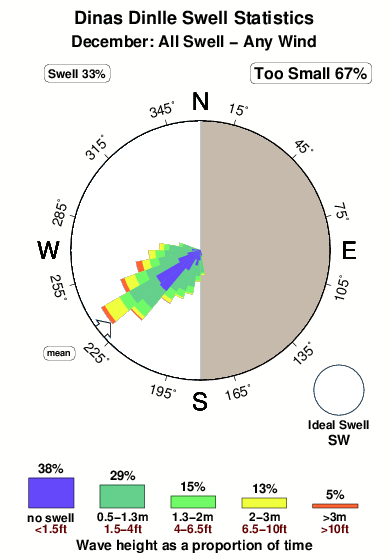 Dinas dinlle.surf.statistics.december