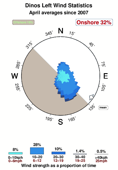 Dinos left.wind.statistics.april