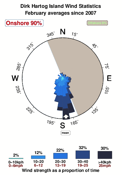 Dirk hartog island.wind.statistics.february