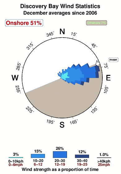 Discovery Bay Tide Chart